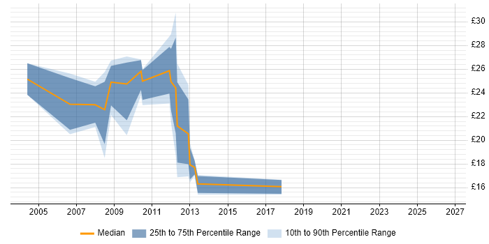 Contractor hourly rate distribution trend for jobs in Cambridge citing Cisco Certification