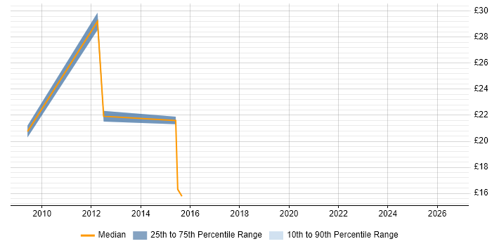 Contractor hourly rate distribution trend for jobs in Cambridge citing CMDB
