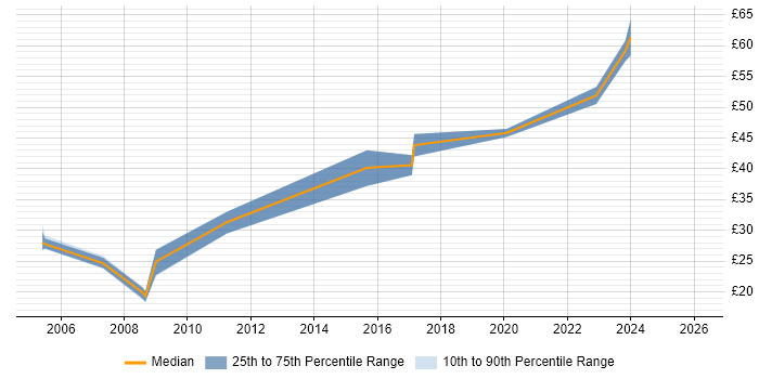 Contractor hourly rate distribution trend for jobs in Cambridge citing Code Quality