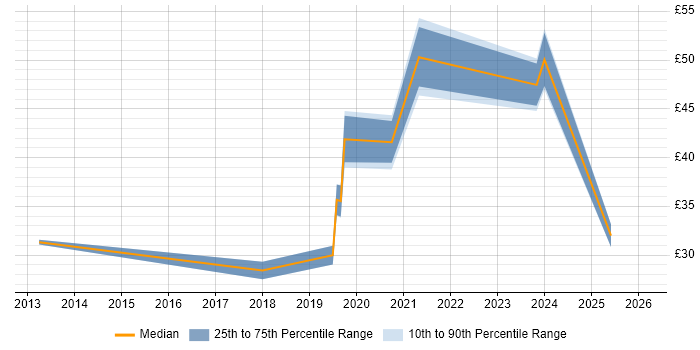 Contractor hourly rate distribution trend for jobs in Cambridge citing Collaborative Working