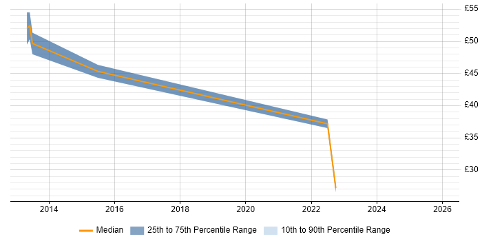 Contractor hourly rate distribution trend for jobs in Cambridge citing Confluence