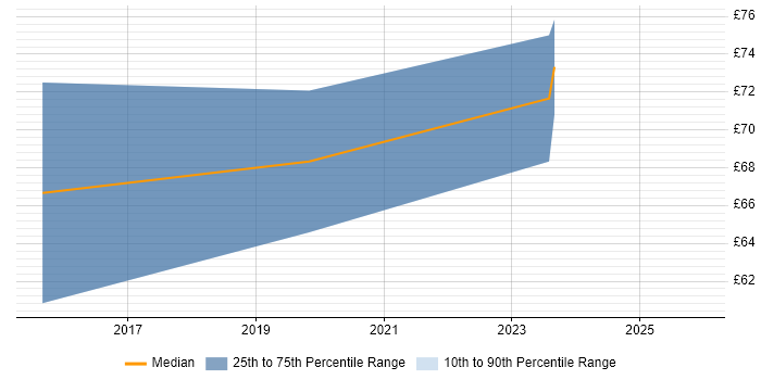 Contractor hourly rate distribution trend for jobs in Cambridge citing Continuous Delivery