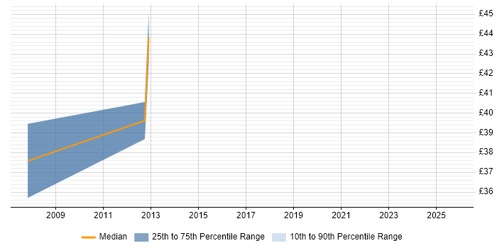 Contractor hourly rate distribution trend for jobs in Cambridge citing CPLD