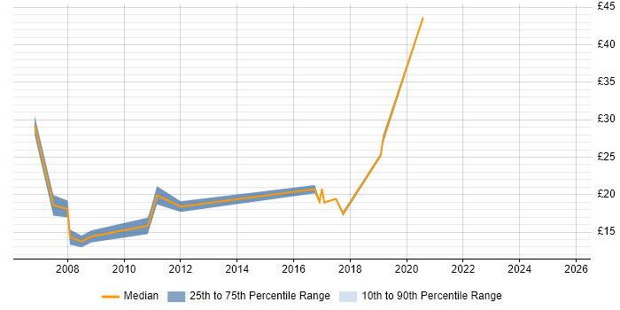 Contractor hourly rate distribution trend for jobs in Cambridge citing CRM
