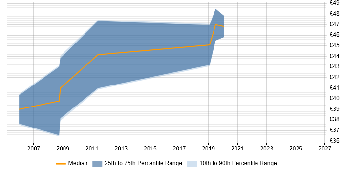 Contractor hourly rate distribution trend for jobs in Cambridge citing Cross-Platform Development