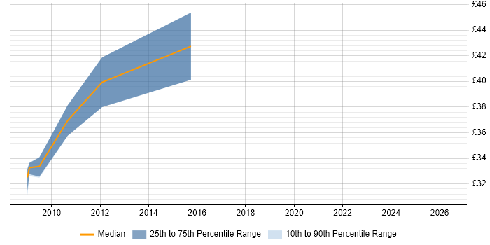 Contractor hourly rate distribution trend for C# WPF Developer job vacancies in Cambridge