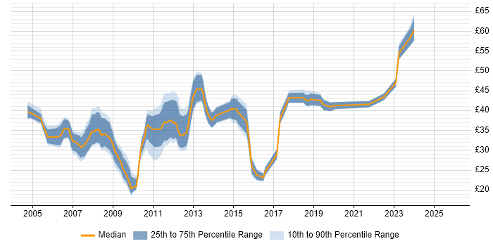 Contractor hourly rate distribution trend for jobs in Cambridge citing C#