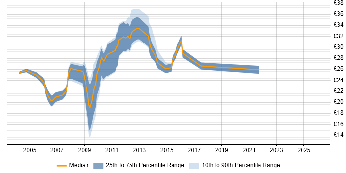 Contractor hourly rate distribution trend for jobs in Cambridge citing CSS