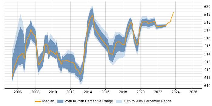Contractor hourly rate distribution trend for jobs in Cambridge citing Customer Service