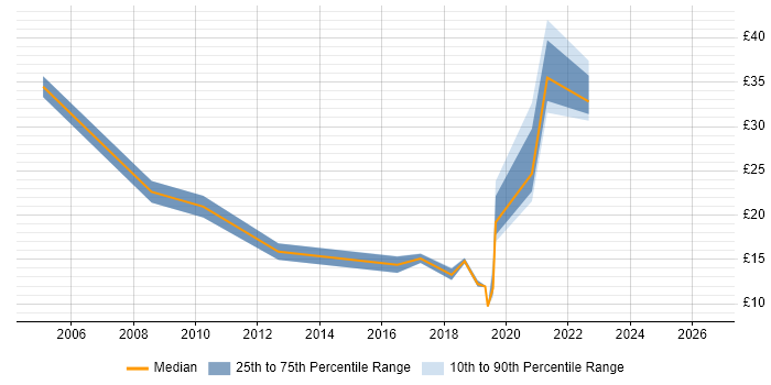 Contractor hourly rate distribution trend for jobs in Cambridge citing Data Analysis