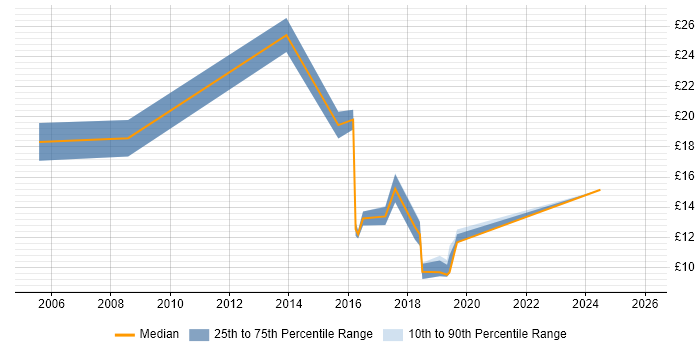 Contractor hourly rate distribution trend for Data Analyst job vacancies in Cambridge
