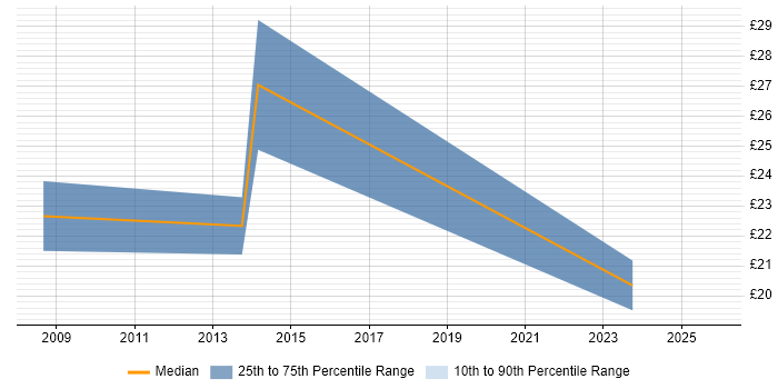 Contractor hourly rate distribution trend for jobs in Cambridge citing Data Cleansing