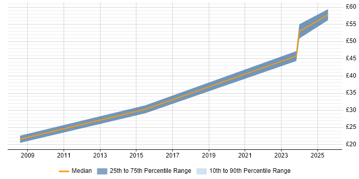 Contractor hourly rate distribution trend for jobs in Cambridge citing Data Collection Contractor hourly rate distribution trend for jobs in Cambridge citing Data Collection