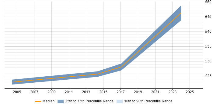 Contractor hourly rate distribution trend for Data Engineer job vacancies in Cambridge Contractor hourly rate distribution trend for Data Engineer job vacancies in Cambridge