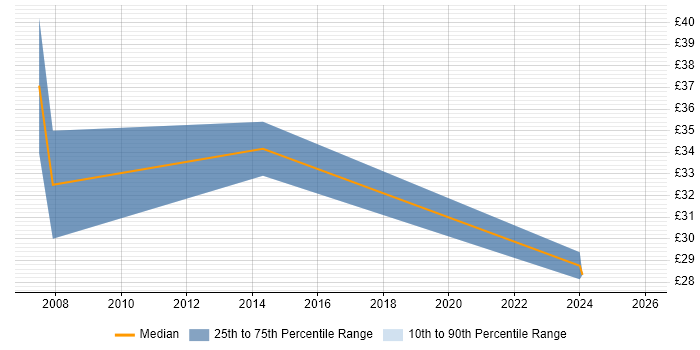 Contractor hourly rate distribution trend for Data Manager job vacancies in Cambridge