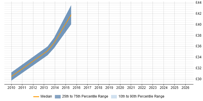 Contractor hourly rate distribution trend for jobs in Cambridge citing Data Modelling