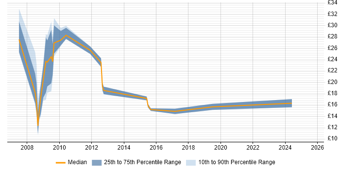 Contractor hourly rate distribution trend for jobs in Cambridge citing Data Protection