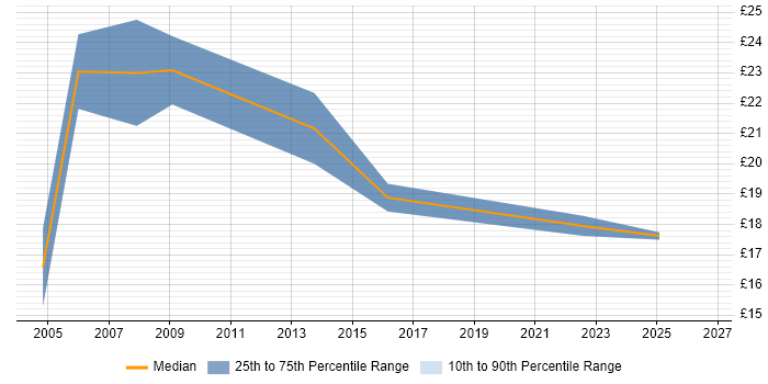 Contractor hourly rate distribution trend for jobs in Cambridge citing Data Quality
