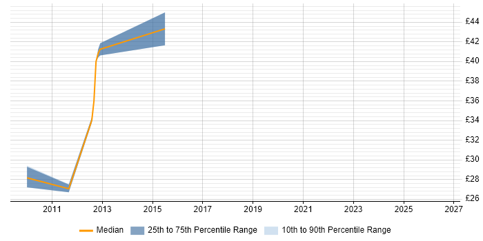 Contractor hourly rate distribution trend for jobs in Cambridge citing Data Structures