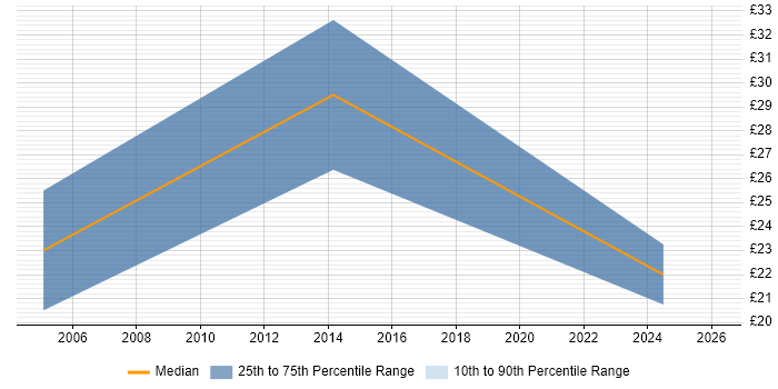 Contractor hourly rate distribution trend for jobs in Cambridge citing Data Validation