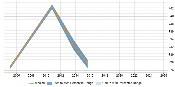 Contractor hourly rate distribution trend for jobs in Cambridge citing Data Warehouse Contractor hourly rate distribution trend for jobs in Cambridge citing Data Warehouse