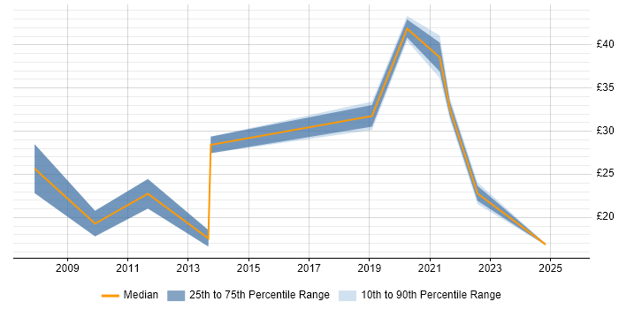 Contractor hourly rate distribution trend for jobs in Cambridge citing Decision-Making Contractor hourly rate distribution trend for jobs in Cambridge citing Decision-Making