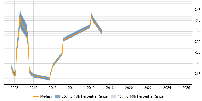 Contractor hourly rate distribution trend for jobs in Cambridge citing Dell