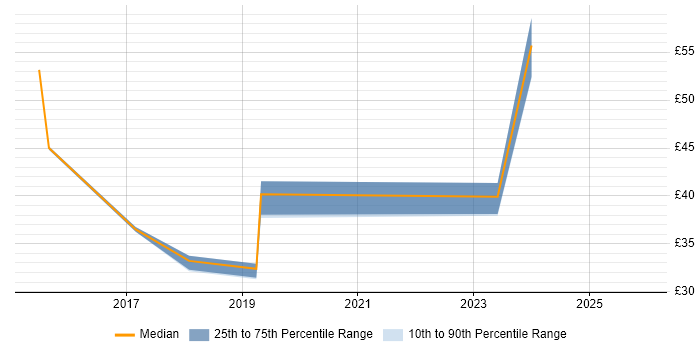 Contractor hourly rate distribution trend for jobs in Cambridge citing Deployment Automation