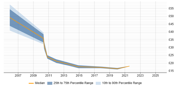 Contractor hourly rate distribution trend for Deployment Engineer job vacancies in Cambridge
