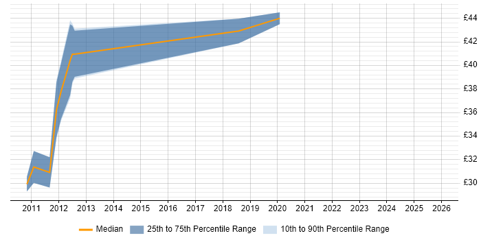 Contractor hourly rate distribution trend for jobs in Cambridge citing Design Patterns