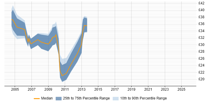 Contractor hourly rate distribution trend for Designer job vacancies in Cambridge