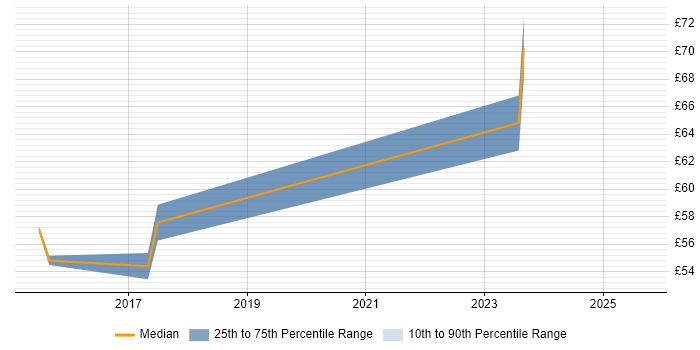 Contractor hourly rate distribution trend for DevOps Engineer job vacancies in Cambridge