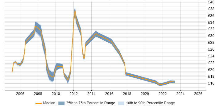 Contractor hourly rate distribution trend for jobs in Cambridge citing DHCP