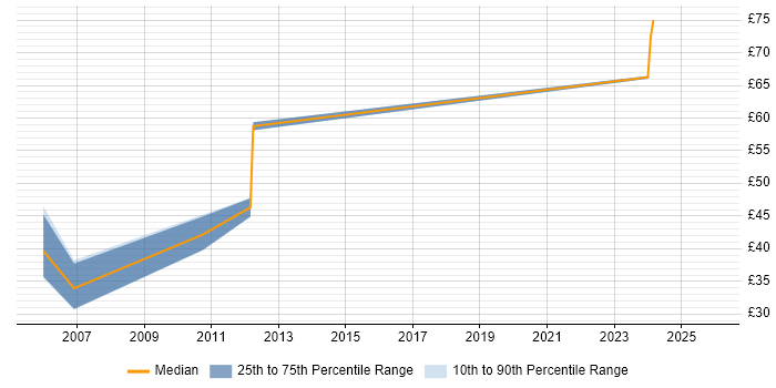 Contractor hourly rate distribution trend for jobs in Cambridge citing DirectX