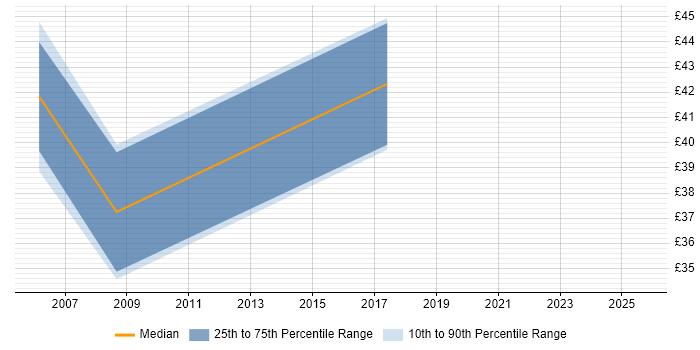 Contractor hourly rate distribution trend for jobs in Cambridge citing Distributed Systems