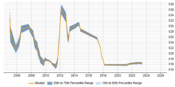 Contractor hourly rate distribution trend for jobs in Cambridge citing DNS
