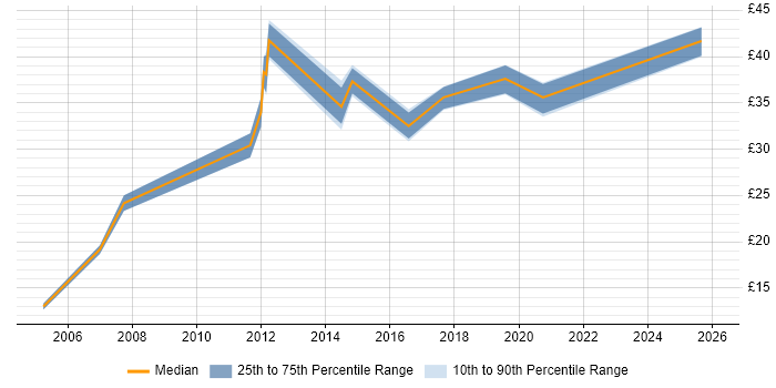 Contractor hourly rate distribution trend for jobs in Cambridge citing Documentation Skills