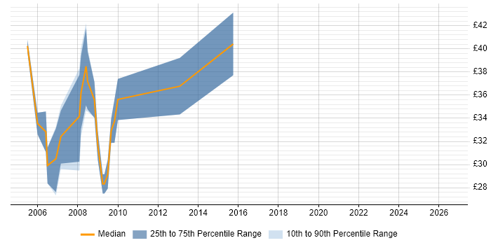 Contractor hourly rate distribution trend for .NET Developer job vacancies in Cambridge