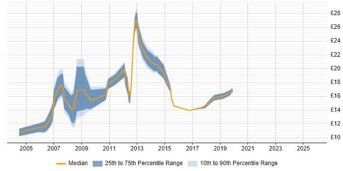 Contractor hourly rate distribution trend for jobs in Cambridge citing Driving Licence