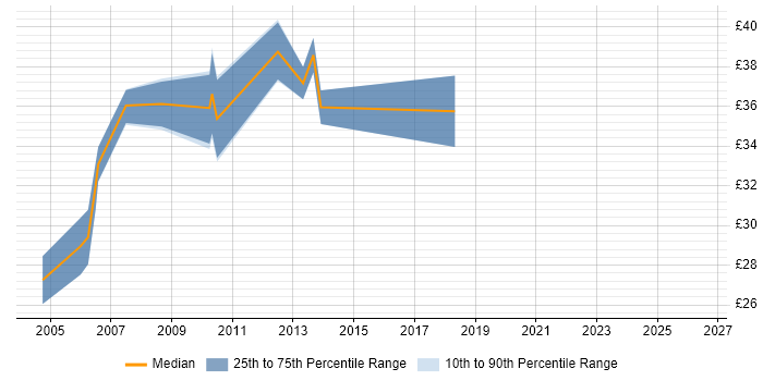 Contractor hourly rate distribution trend for jobs in Cambridge citing Eclipse