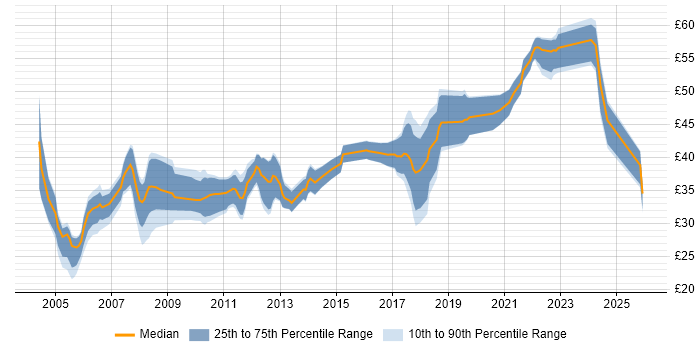 Contractor hourly rate distribution trend for jobs in Cambridge citing Electronics