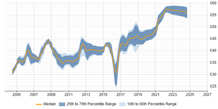 Contractor hourly rate distribution trend for jobs in Cambridge citing Embedded C