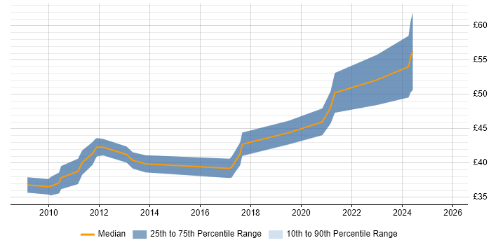 Contractor hourly rate distribution trend for jobs in Cambridge citing Embedded Firmware