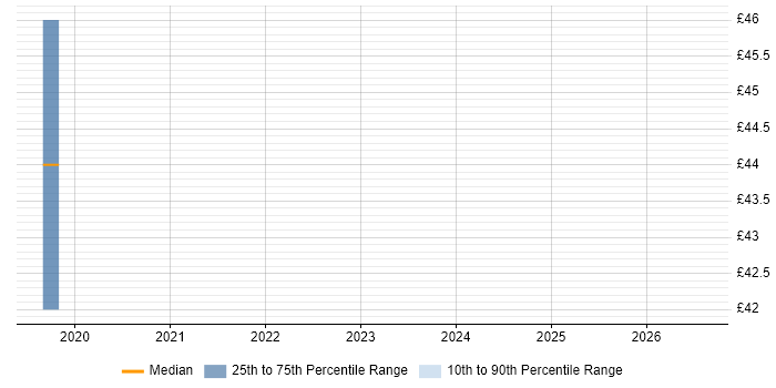 Contractor hourly rate distribution trend for EMC Engineer job vacancies in Cambridge