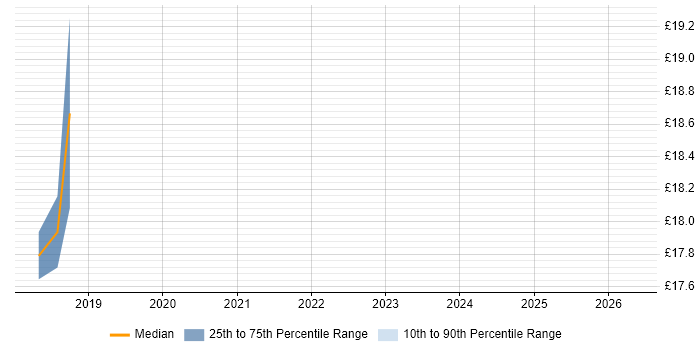 Contractor hourly rate distribution trend for jobs in Cambridge citing Emotional Intelligence