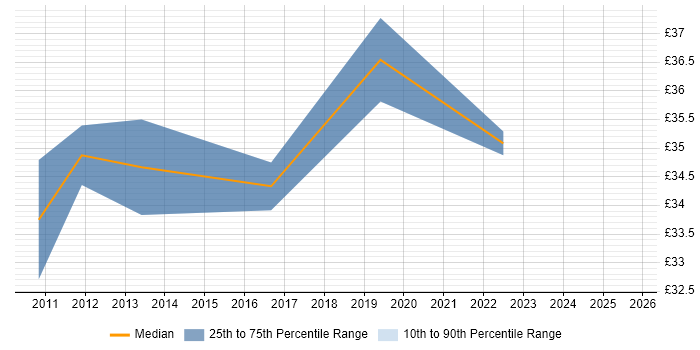 Contractor hourly rate distribution trend for jobs in Cambridge citing End-to-End Testing Contractor hourly rate distribution trend for jobs in Cambridge citing End-to-End Testing