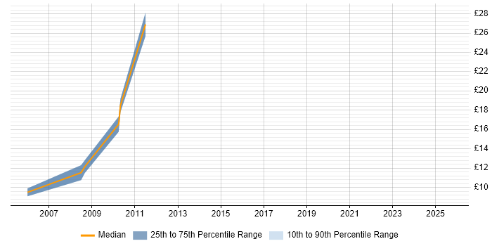 Contractor hourly rate distribution trend for jobs in Cambridge citing EPoS Contractor hourly rate distribution trend for jobs in Cambridge citing EPoS