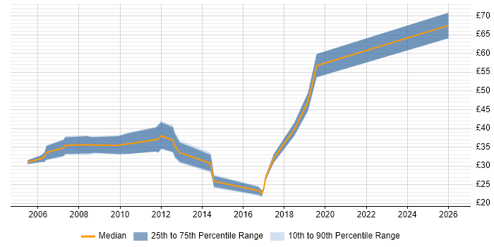 Contractor hourly rate distribution trend for jobs in Cambridge citing Ethernet