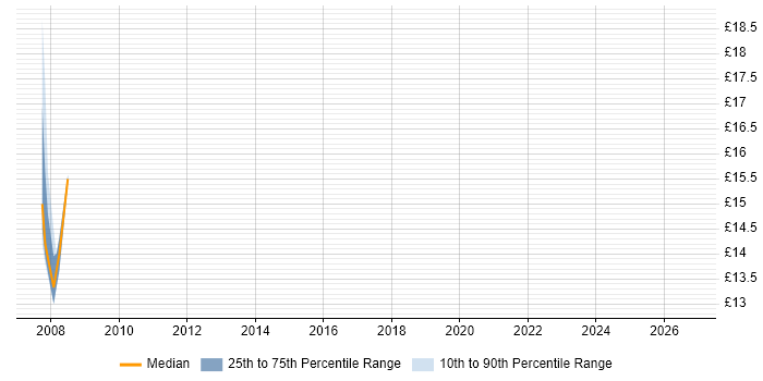 Contractor hourly rate distribution trend for jobs in Cambridge citing Fibre Optics