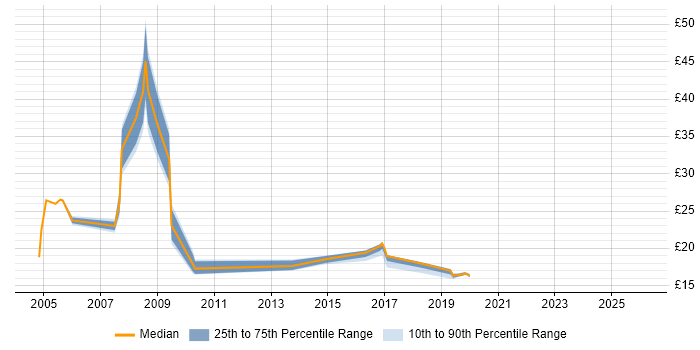 Contractor hourly rate distribution trend for Field Engineer job vacancies in Cambridge